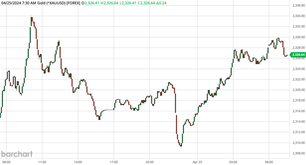 Gold Chart